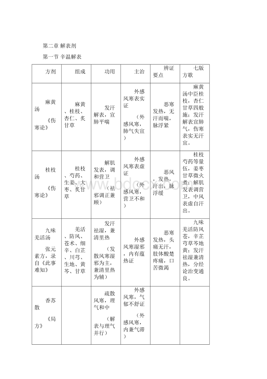 方剂考研总结.docx_第2页