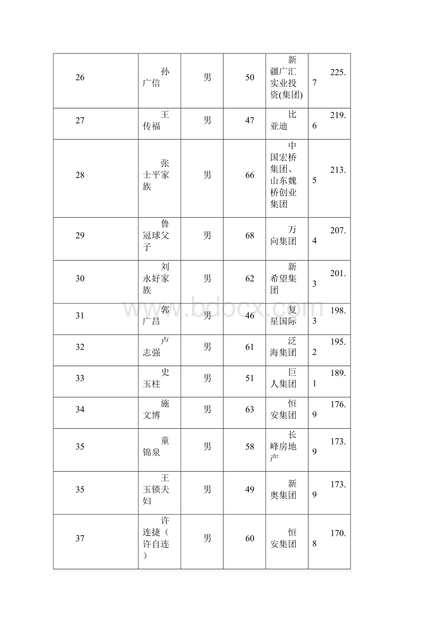 福布斯中国富豪榜Word文档下载推荐.docx_第3页