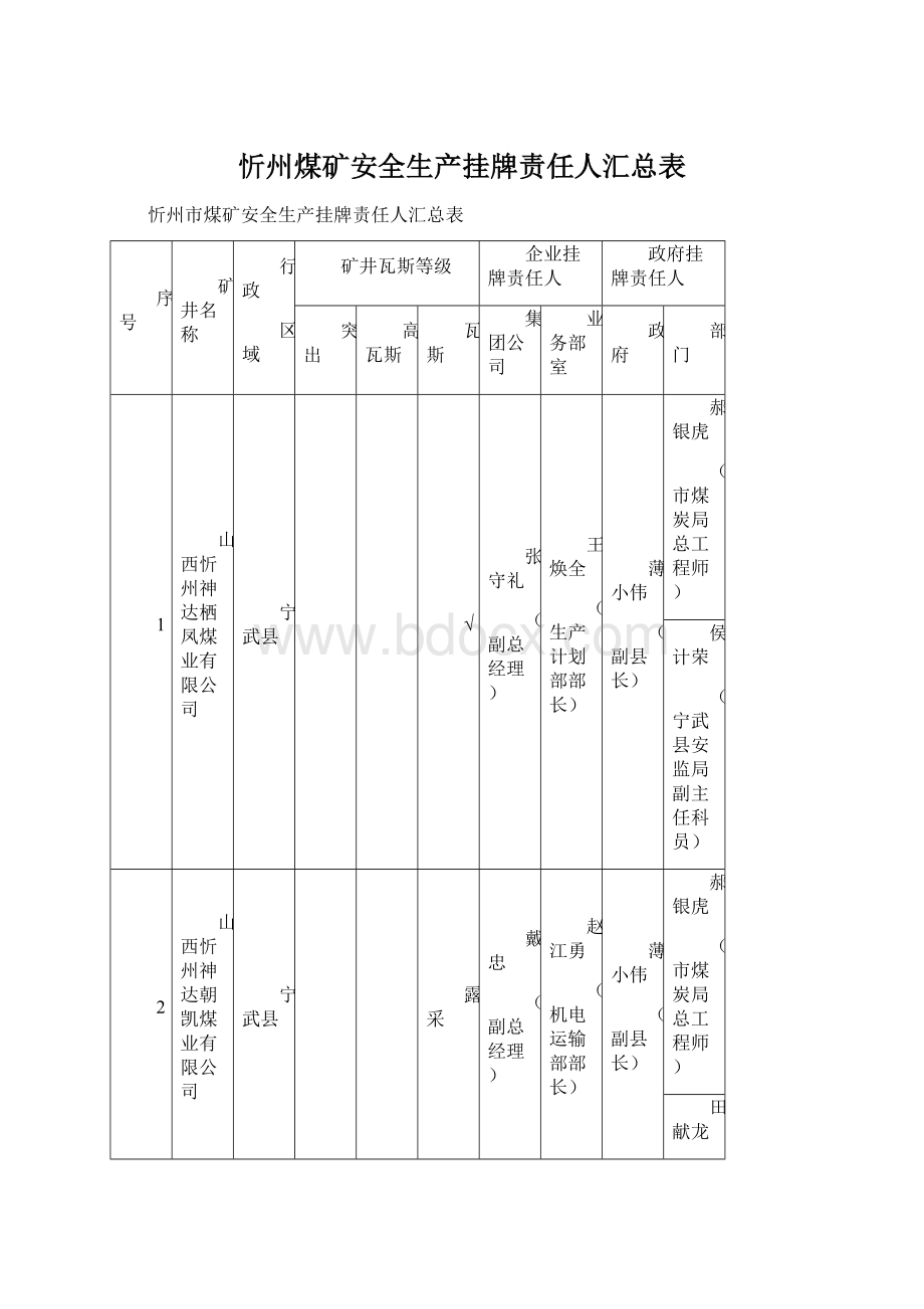 忻州煤矿安全生产挂牌责任人汇总表Word下载.docx_第1页