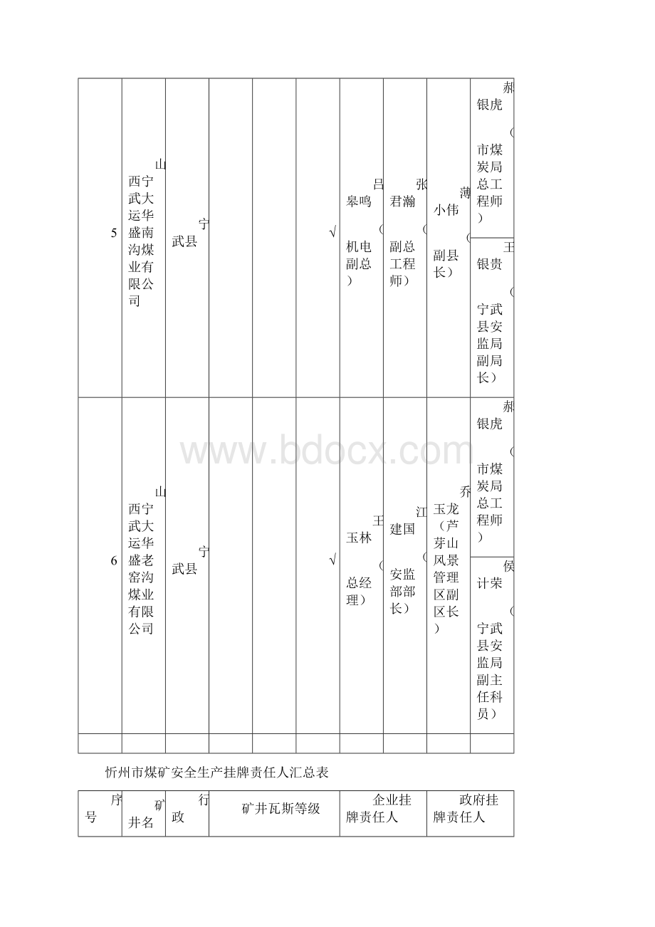 忻州煤矿安全生产挂牌责任人汇总表Word下载.docx_第3页