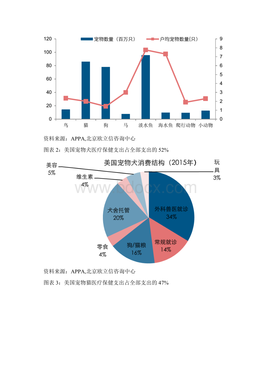 全球宠物医疗行业市场深度分析报告Word下载.docx_第2页