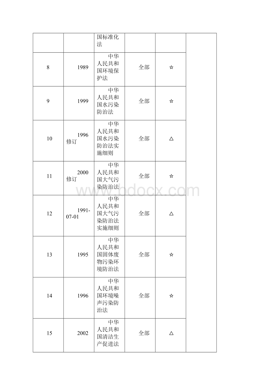 14000法律法规标准及要求清单.docx_第2页