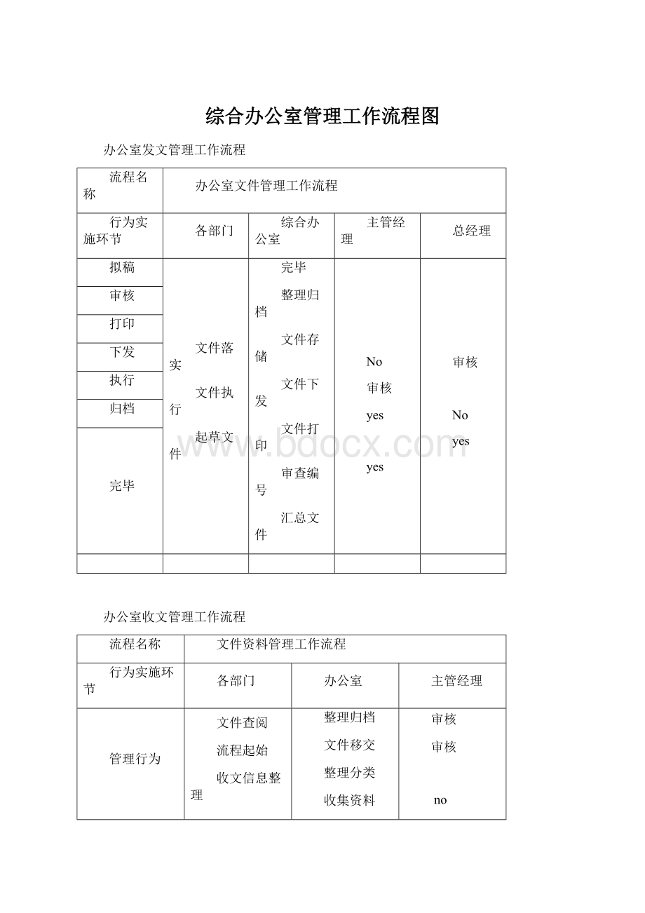 综合办公室管理工作流程图Word文件下载.docx