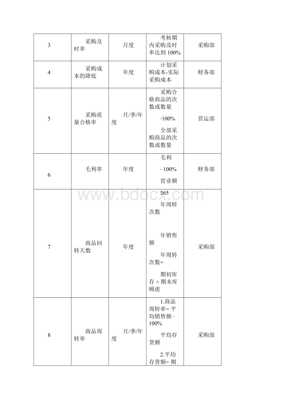 商场超市绩效考核全案Word文件下载.docx_第2页