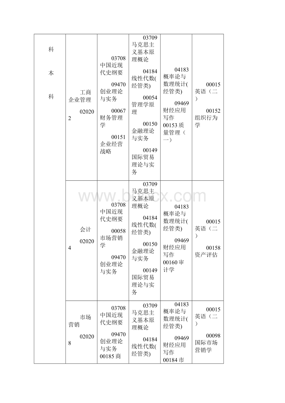 江西自学考试考试课程安排表江西教育考试院.docx_第2页