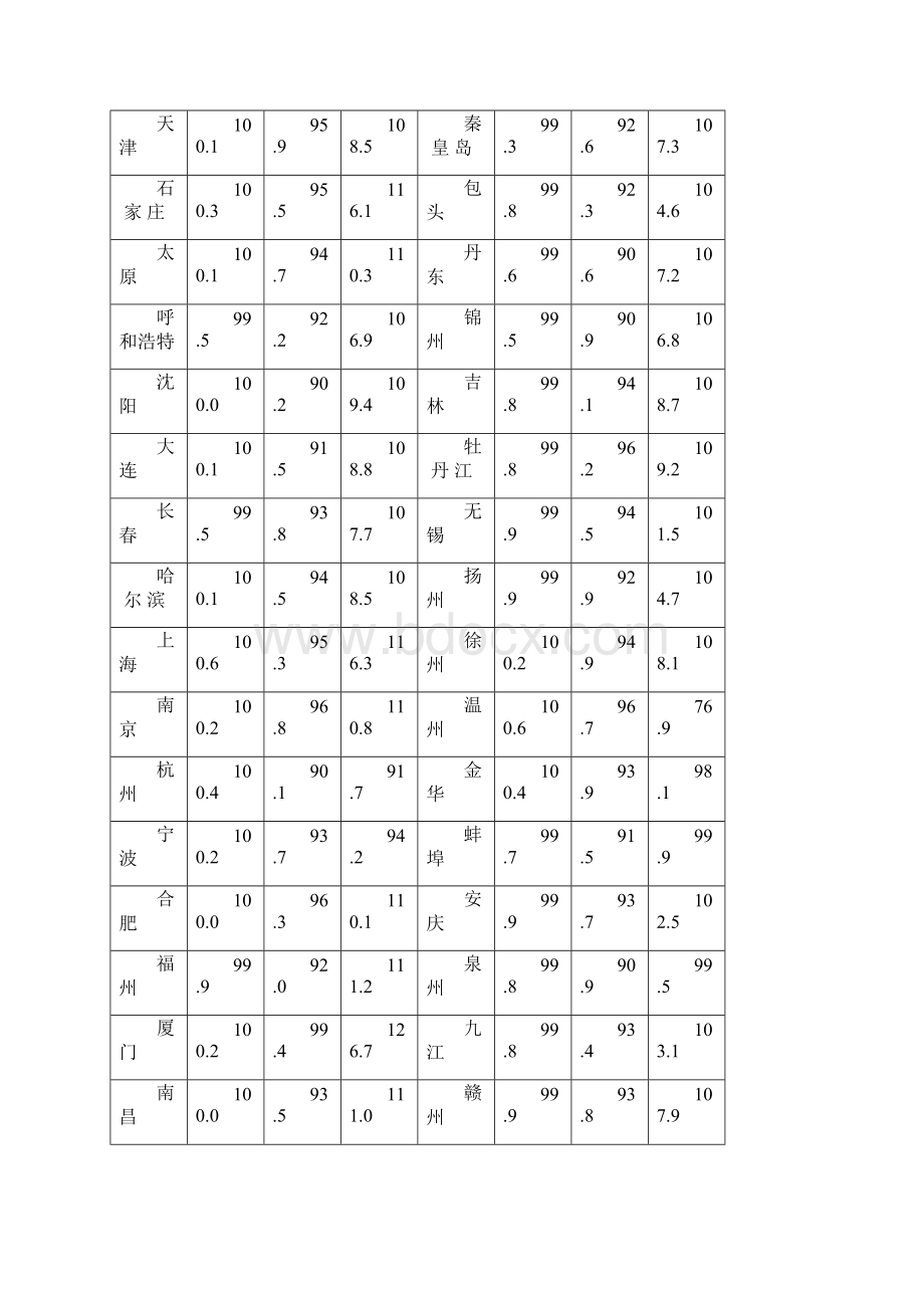 份70个大中城市住宅销售价格变动情况.docx_第2页