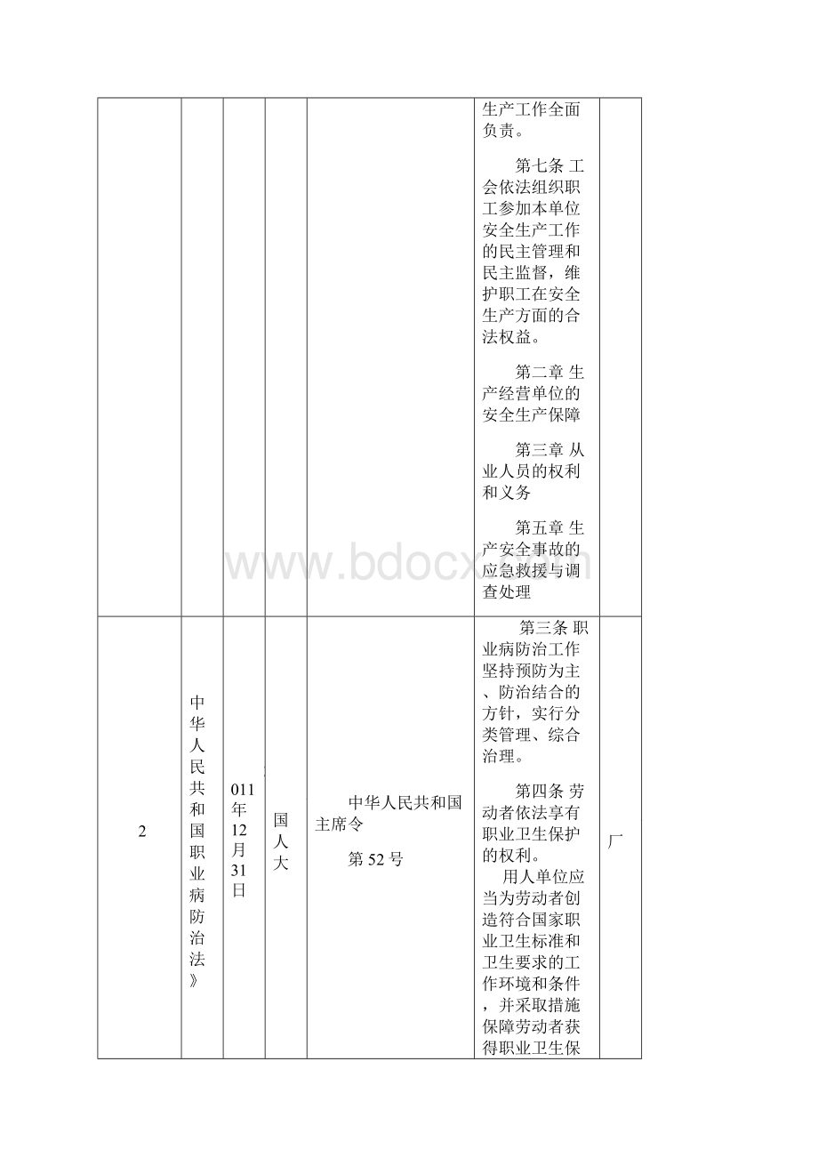 安全生产法律法规及其他要求清单01.docx_第2页