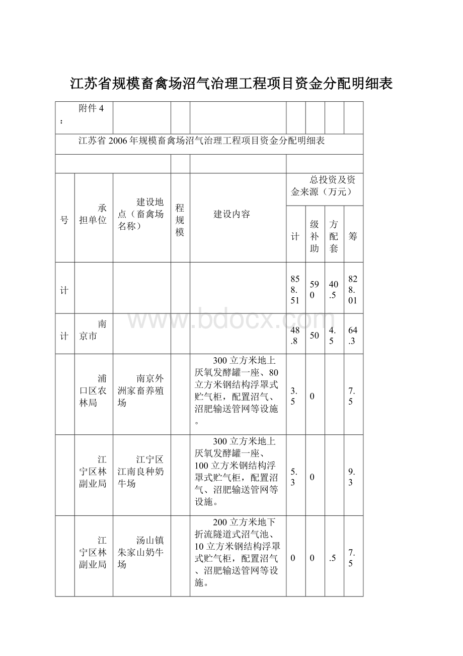 江苏省规模畜禽场沼气治理工程项目资金分配明细表.docx_第1页