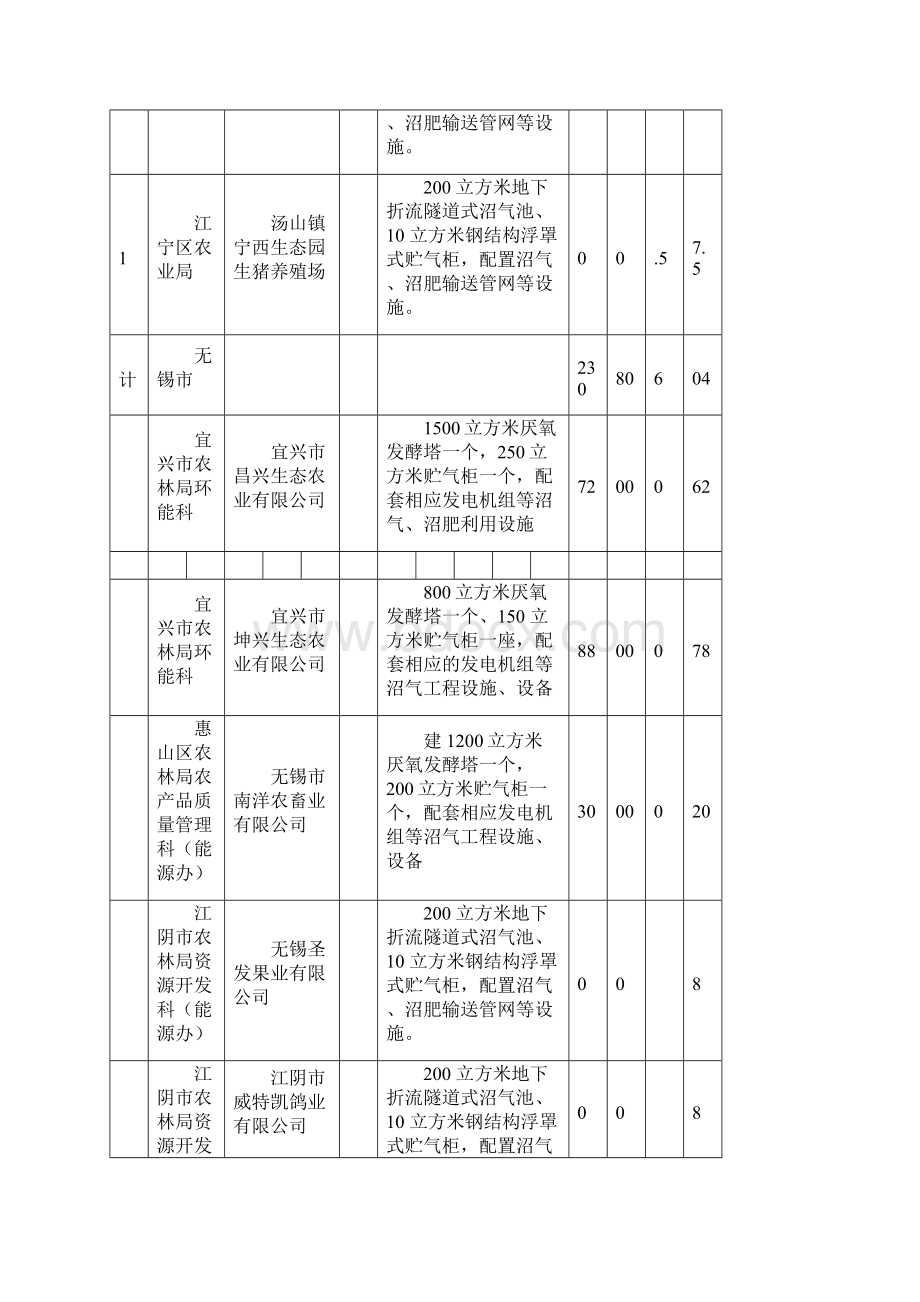 江苏省规模畜禽场沼气治理工程项目资金分配明细表.docx_第3页