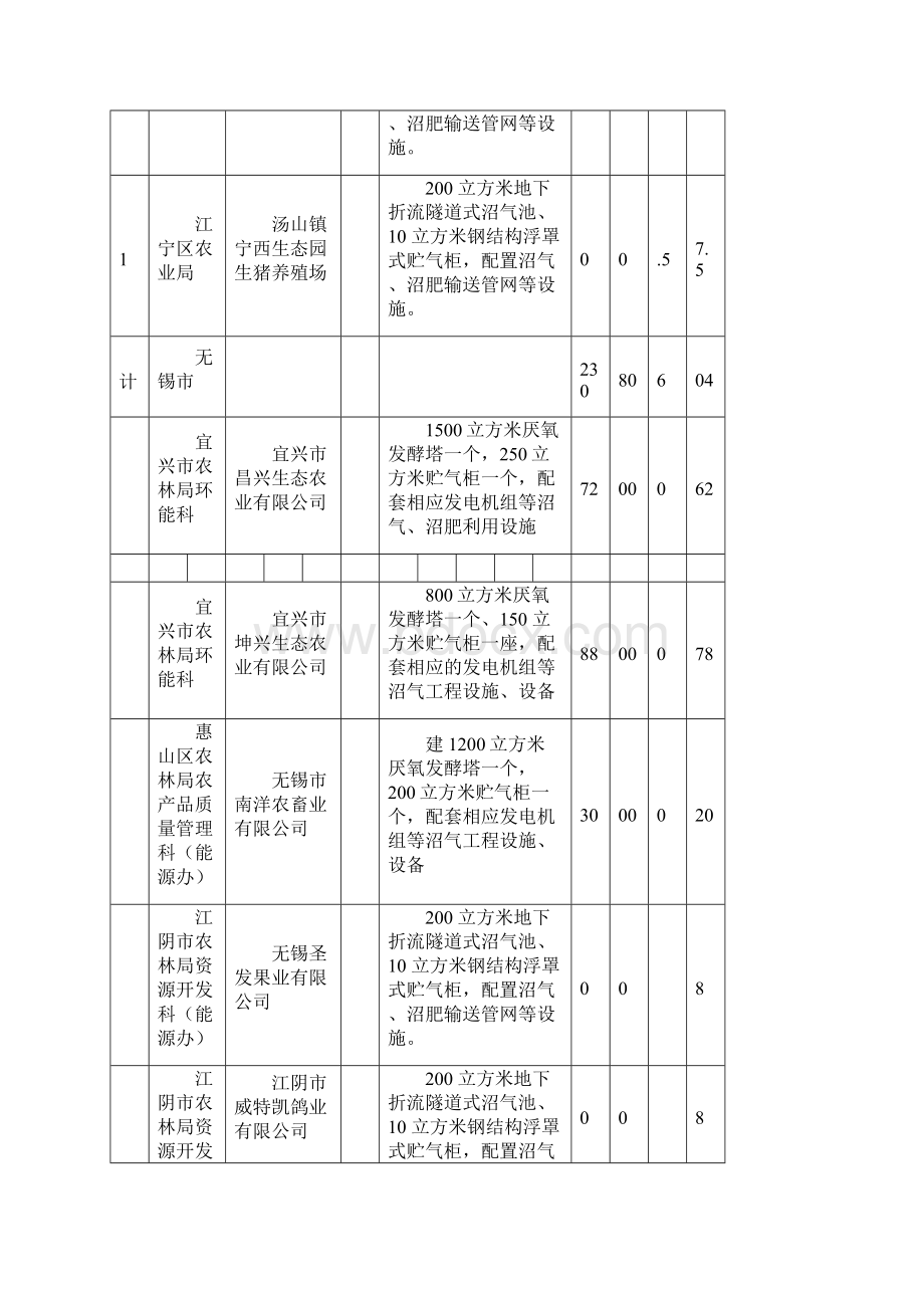 江苏省规模畜禽场沼气治理工程项目资金分配明细表Word文档格式.docx_第3页