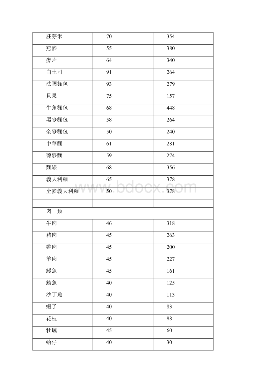 各类食物GI值检视表完整文档格式.docx_第2页