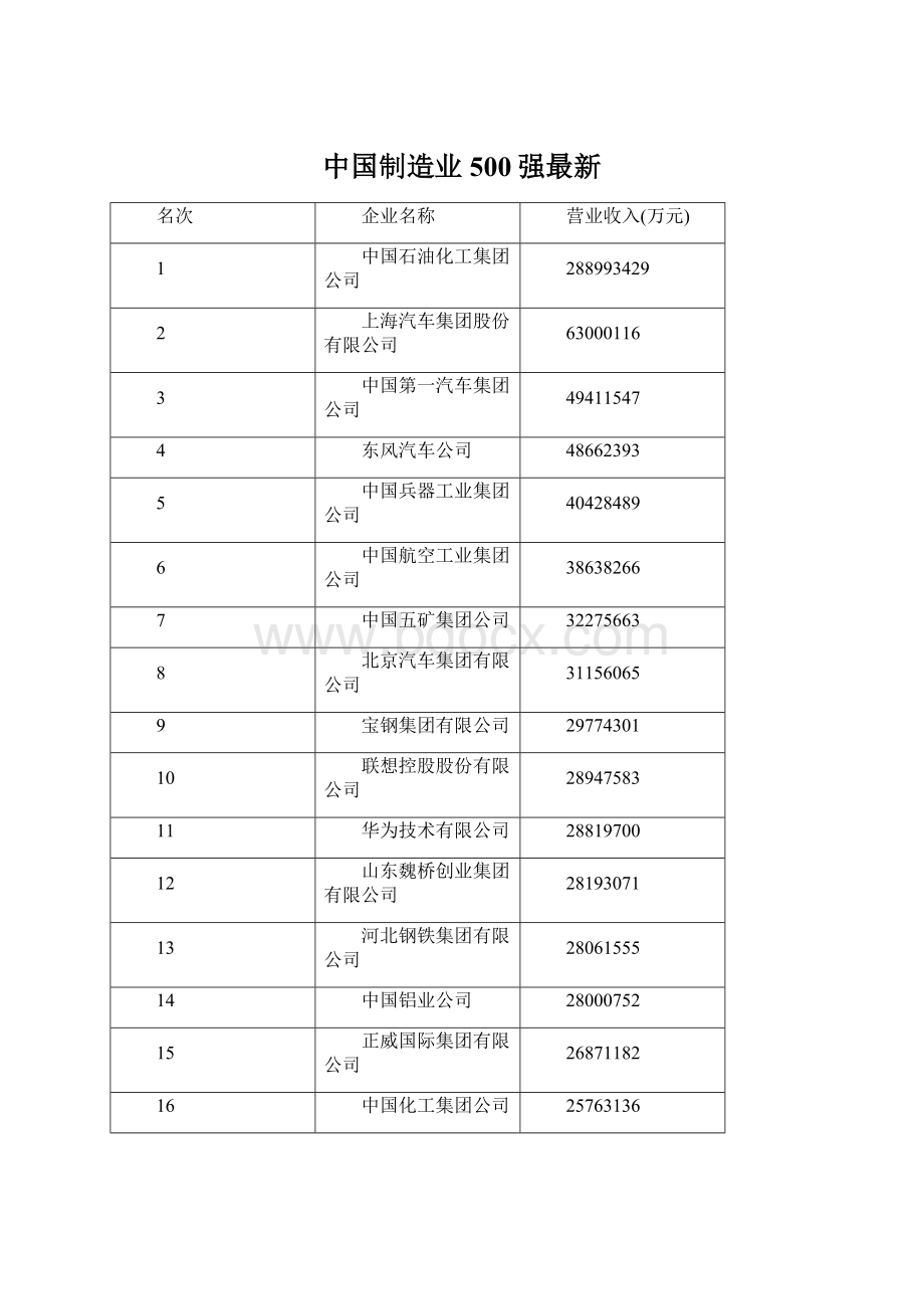 中国制造业500强最新Word格式.docx_第1页