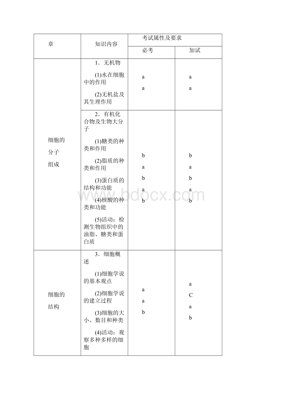 最新生物浙江新高考学考考纲考试标准学考选考标准word版Word格式文档下载.docx_第3页