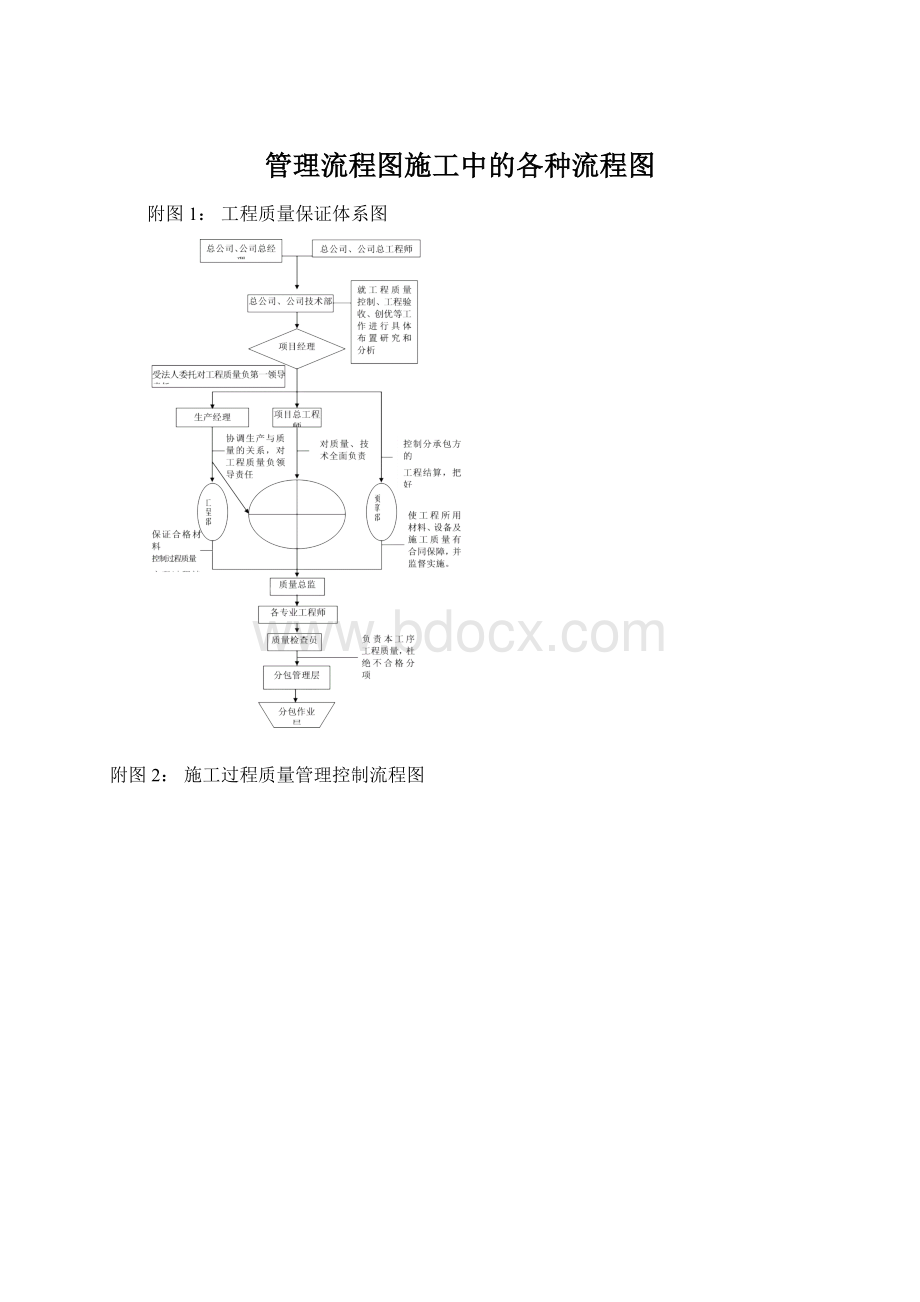 管理流程图施工中的各种流程图.docx_第1页