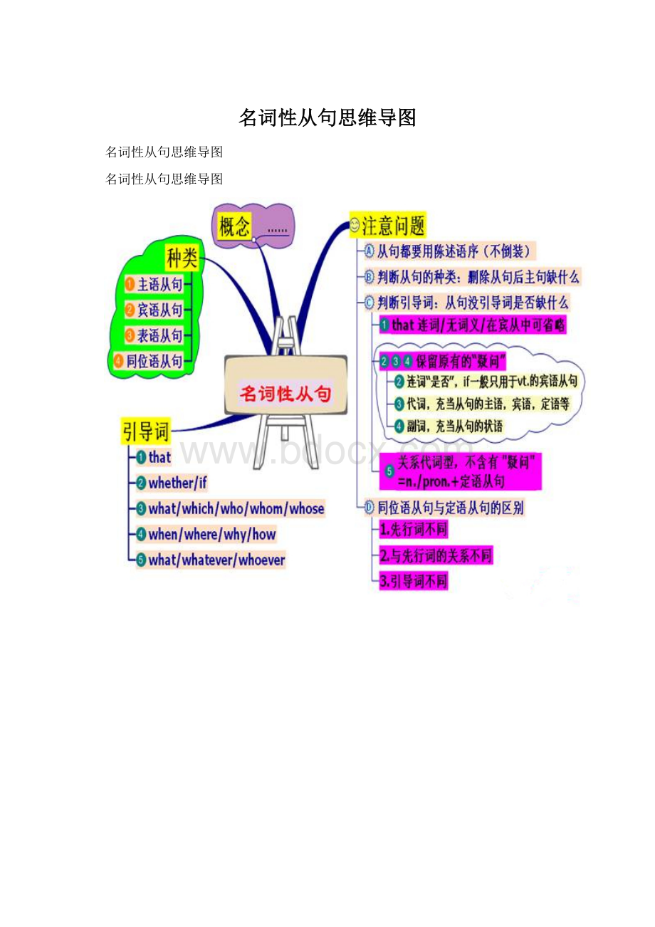 名词性从句思维导图.docx_第1页