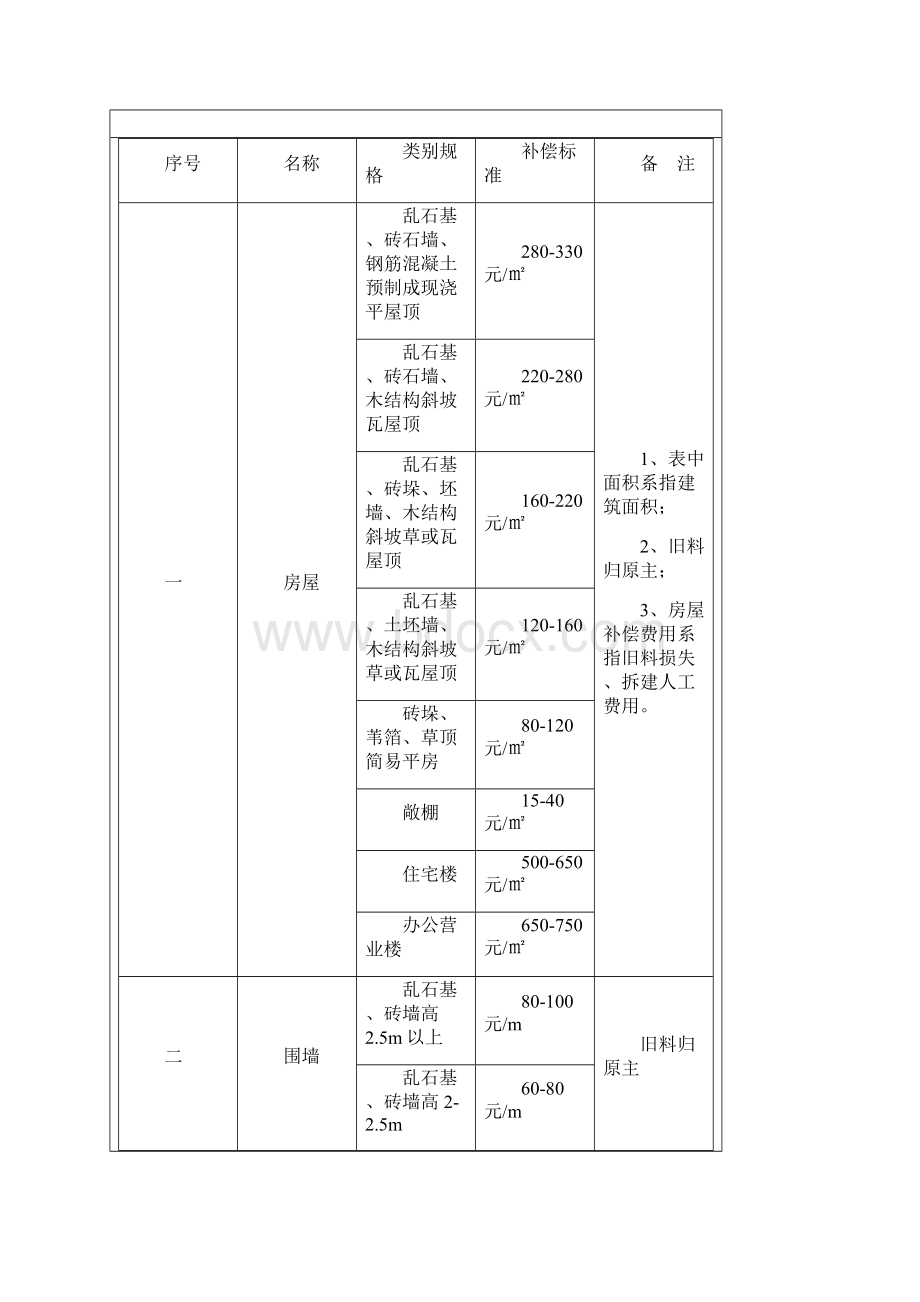 山东青苗补偿费标准.docx_第2页