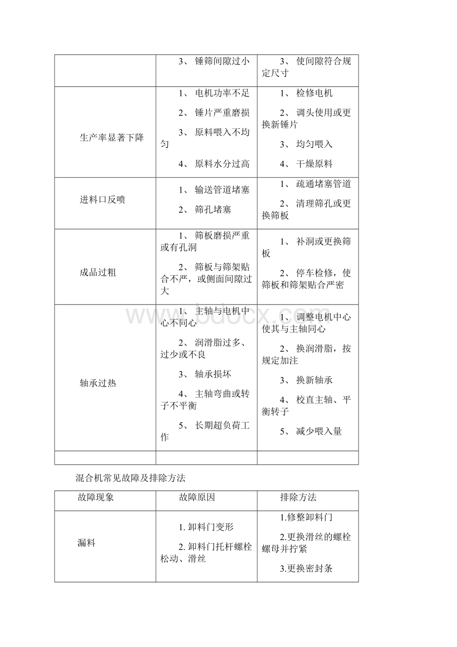 饲料厂设备常见故障及排除方法.docx_第2页