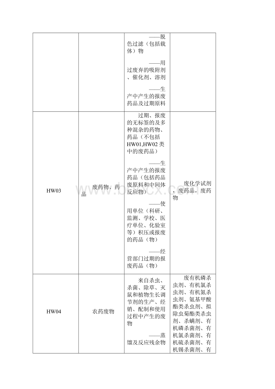 国家危险废物名录Word格式.docx_第3页