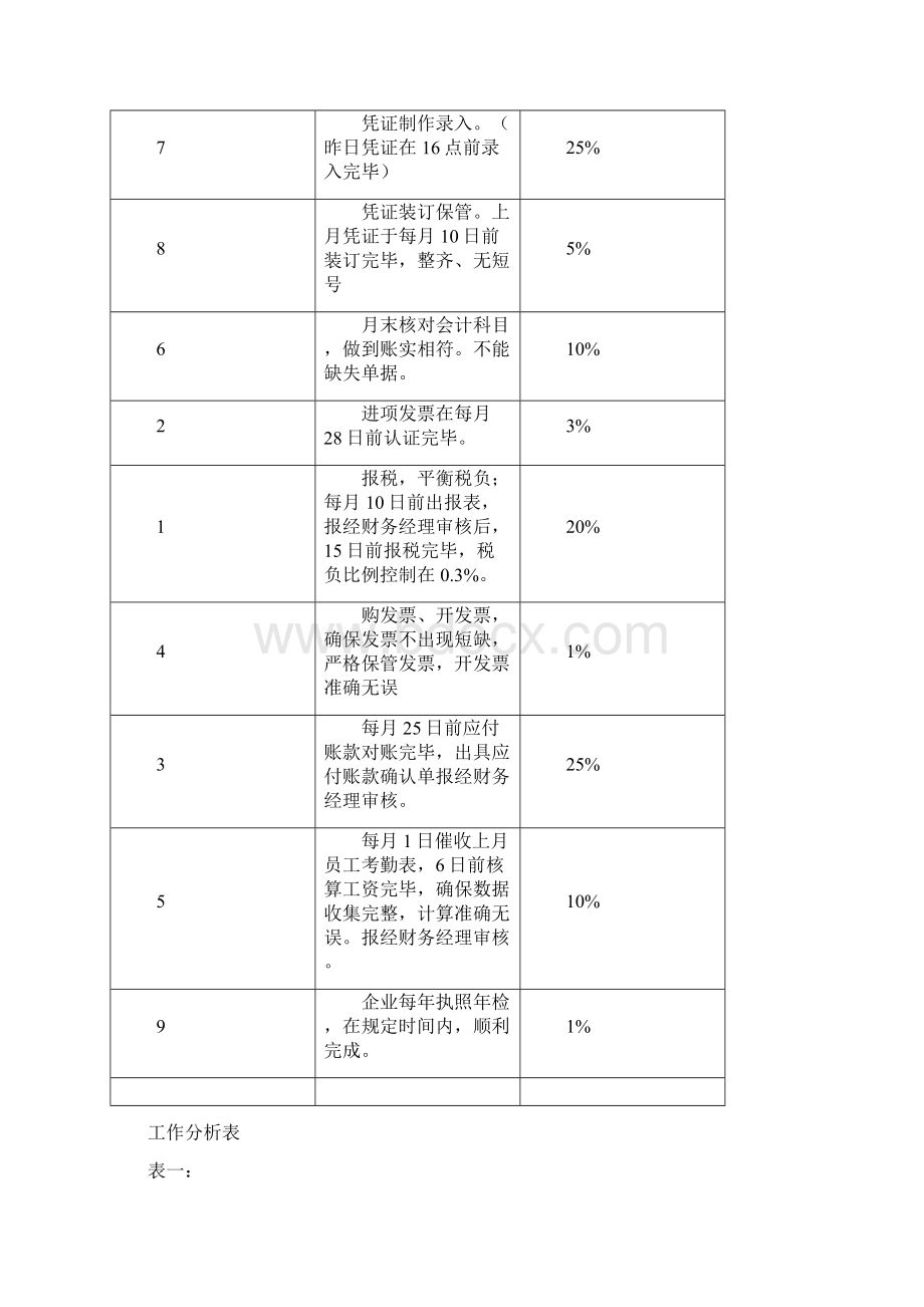 人力资源各岗位分析表精编版.docx_第2页