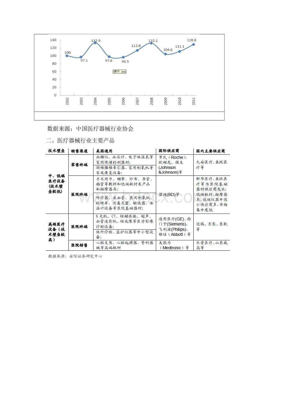 医疗器械行业分析Word下载.docx_第2页