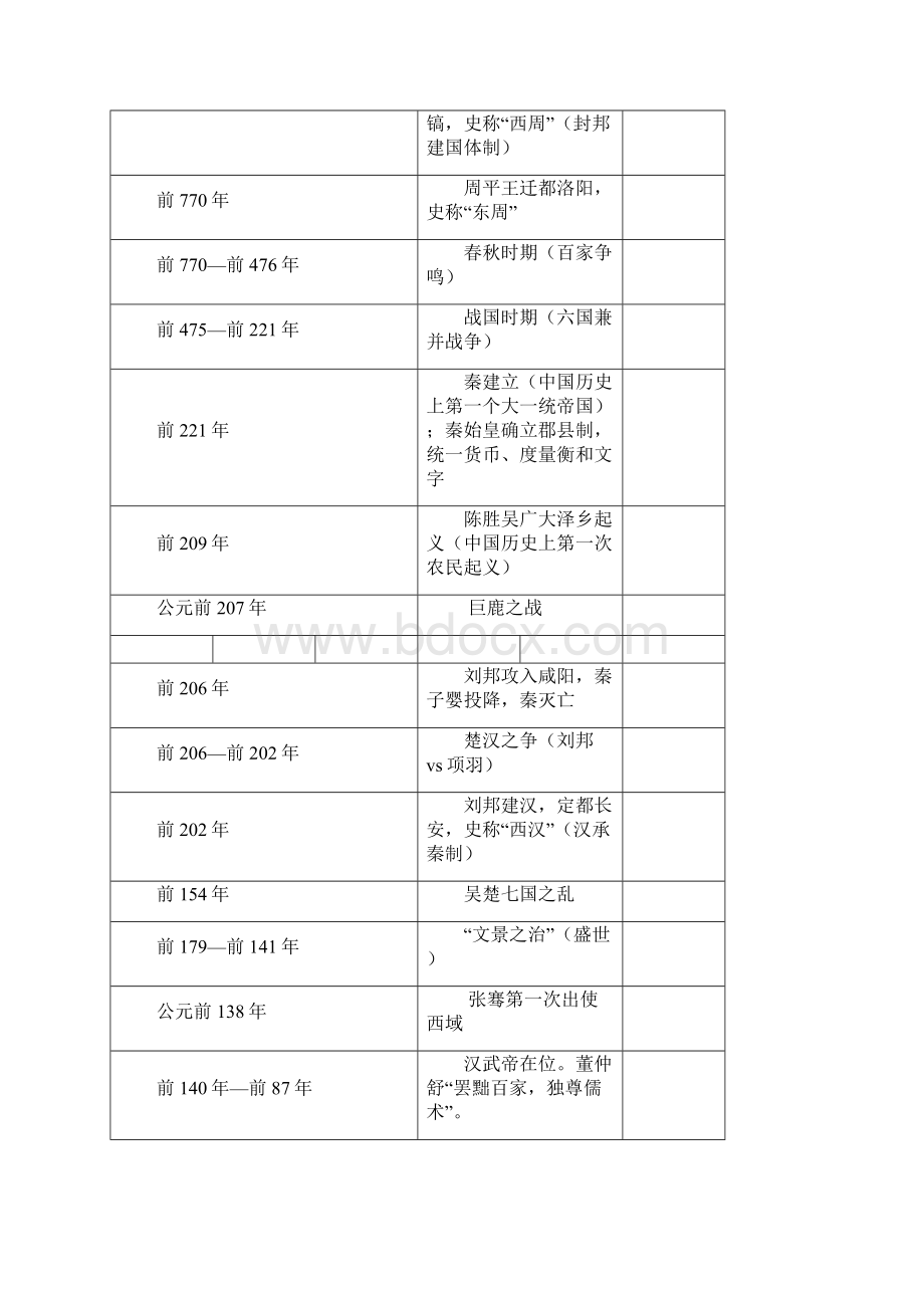 中国历史大事年表中考历史知识总结.docx_第2页