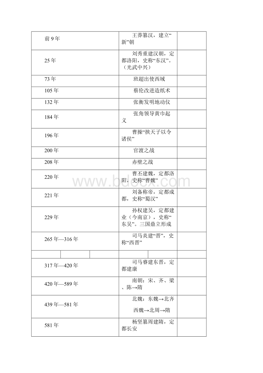 中国历史大事年表中考历史知识总结.docx_第3页