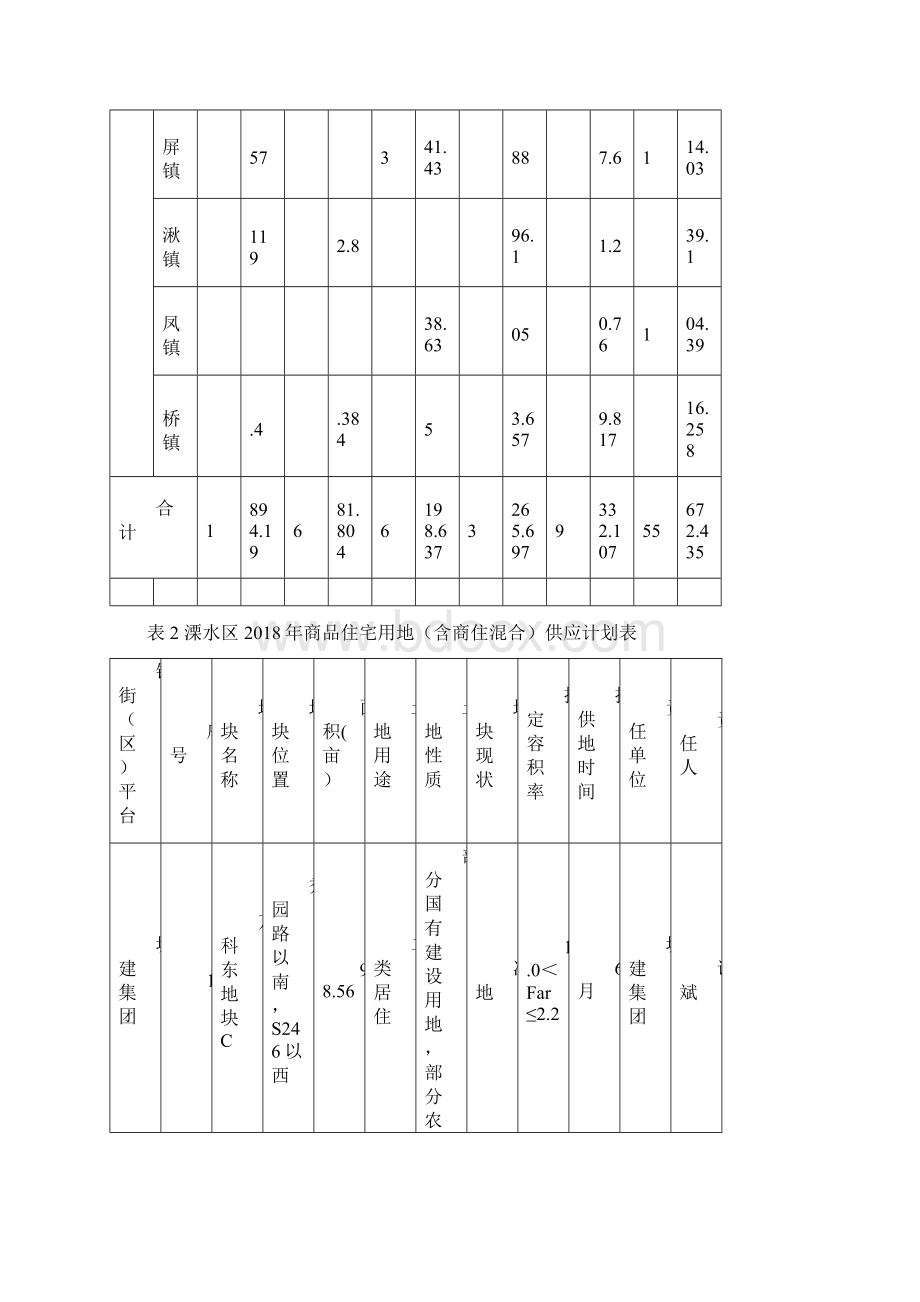 表1溧水区土地供应计划总表Word格式文档下载.docx_第2页