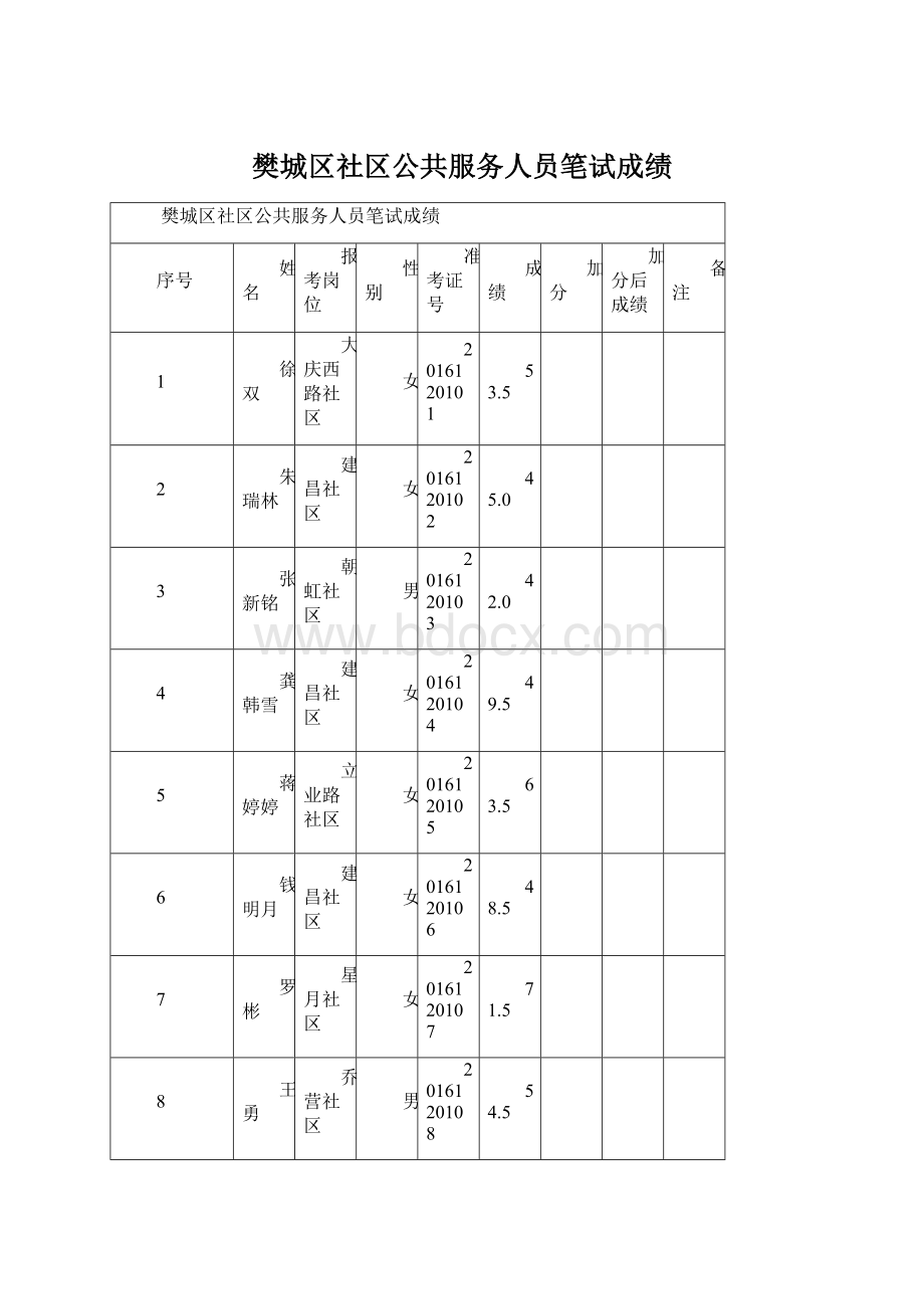 樊城区社区公共服务人员笔试成绩.docx