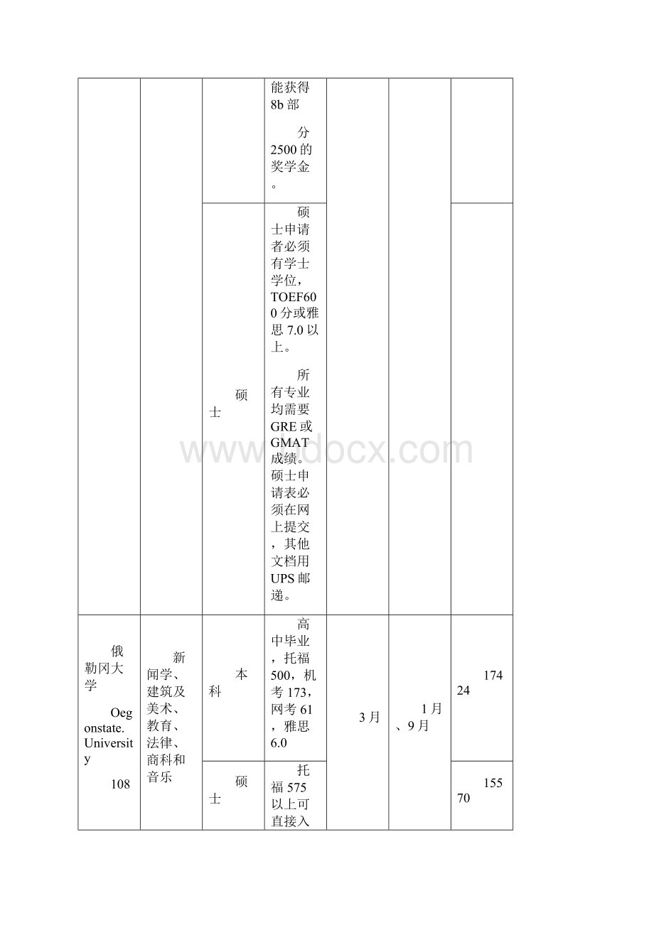 美国大学一览表.docx_第3页