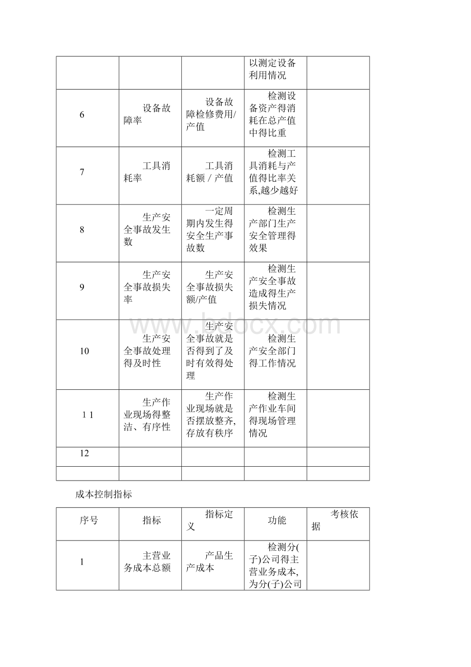 《最全系列岗位KPI指标库》Word文档下载推荐.docx_第3页