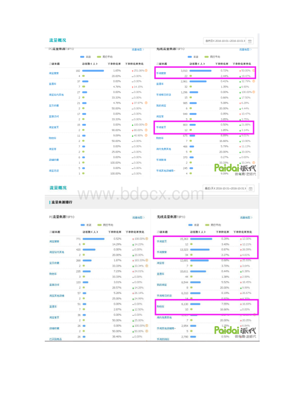 电商运营30天日销量从1万到10+万如何靠直通车引爆自然流量晚熟原创干货秘笈文档格式.docx_第3页