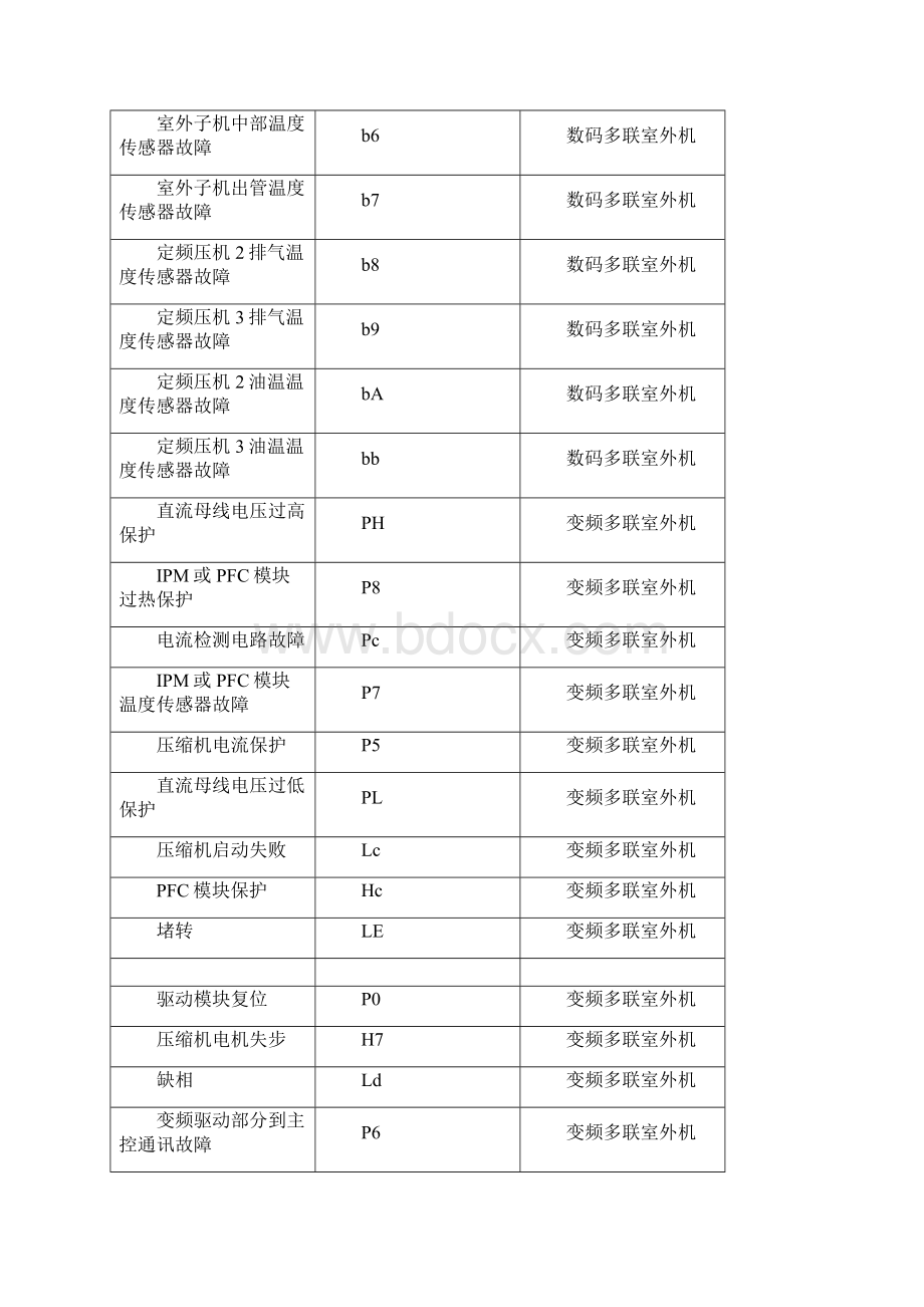 格力中央空调显示E7故障是什么意思格力中央空调显示E7故障报警怎样解决排除格力中央空调显示E7故障维修Word文档格式.docx_第3页