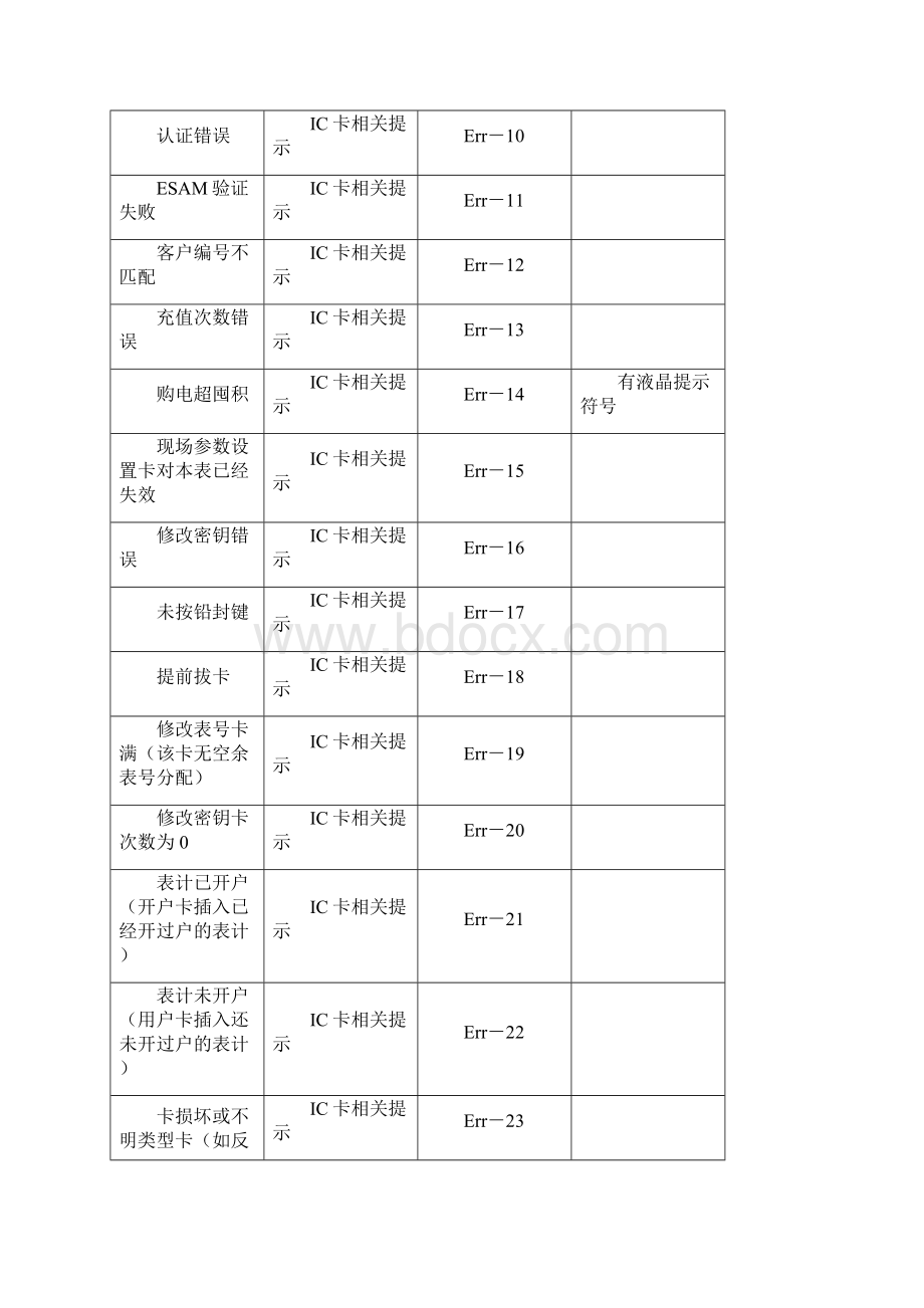 电能表以及卡表故障代码告警条件及判断资料Word文件下载.docx_第3页