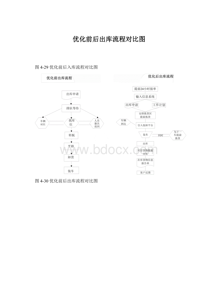 优化前后出库流程对比图Word文件下载.docx_第1页