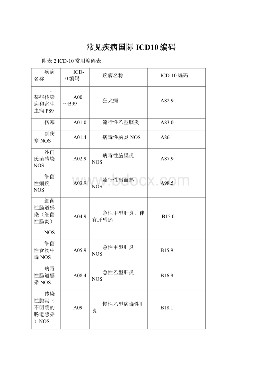 常见疾病国际ICD10编码Word文件下载.docx_第1页