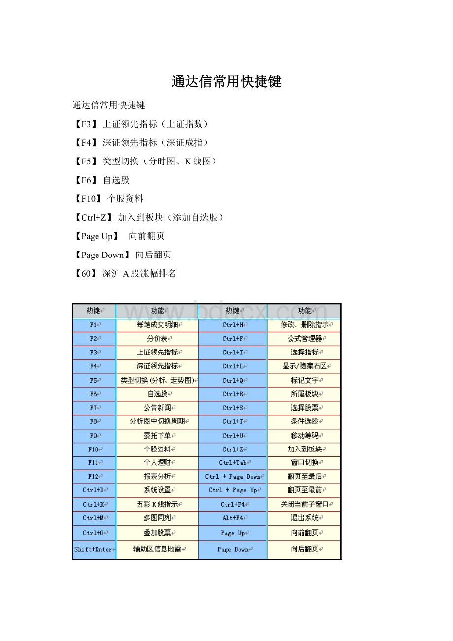 通达信常用快捷键.docx_第1页