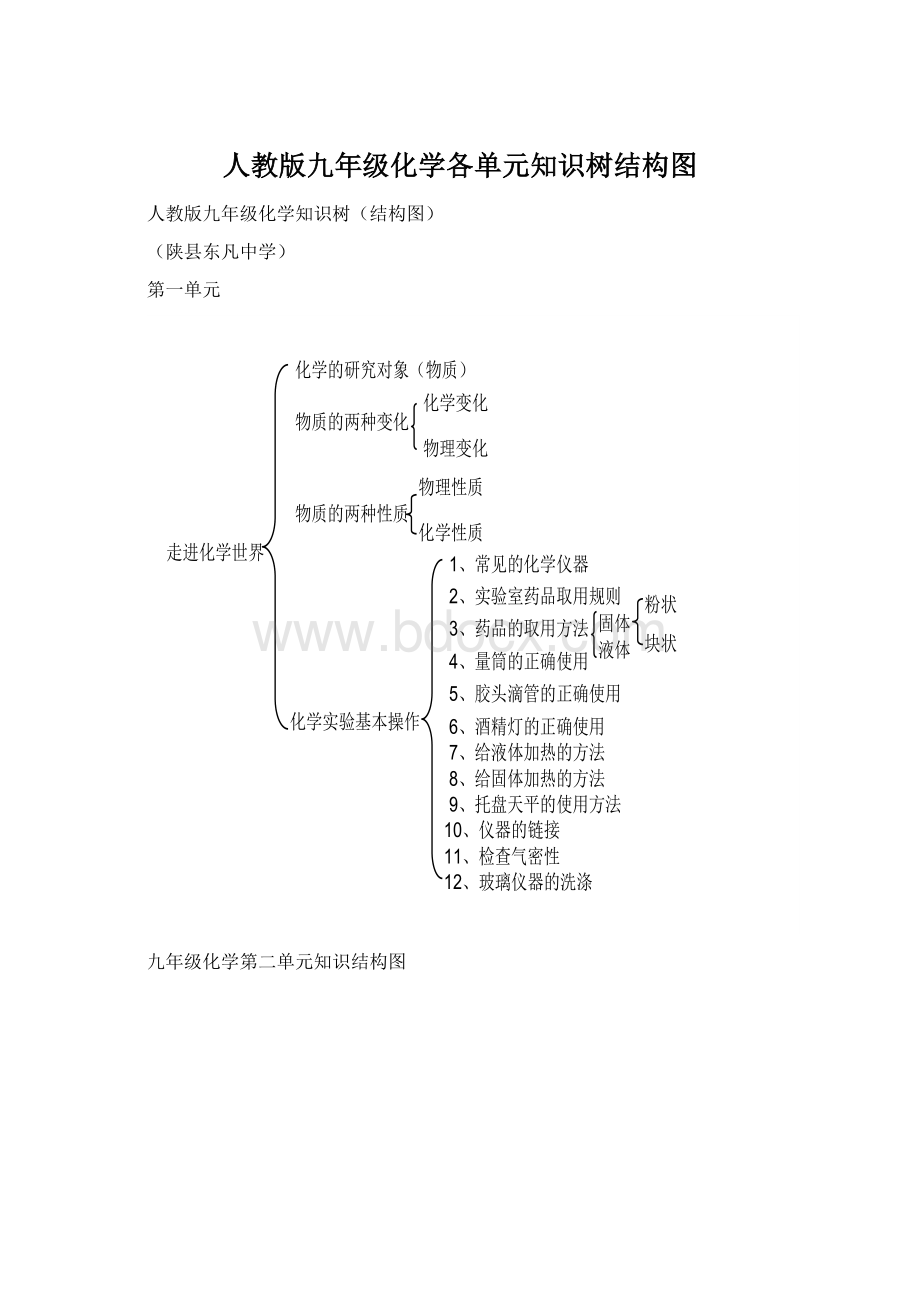 人教版九年级化学各单元知识树结构图.docx_第1页