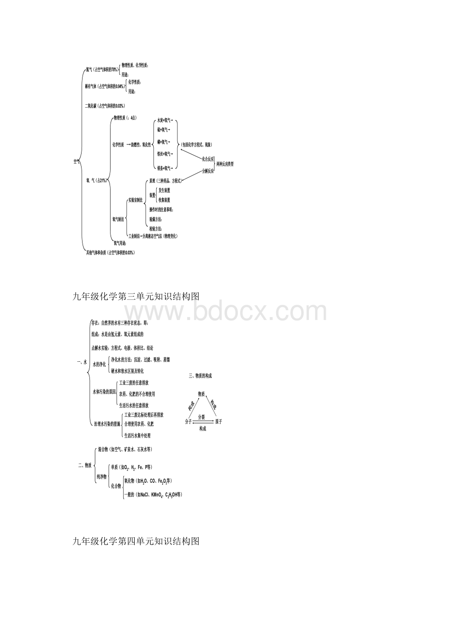 人教版九年级化学各单元知识树结构图.docx_第2页