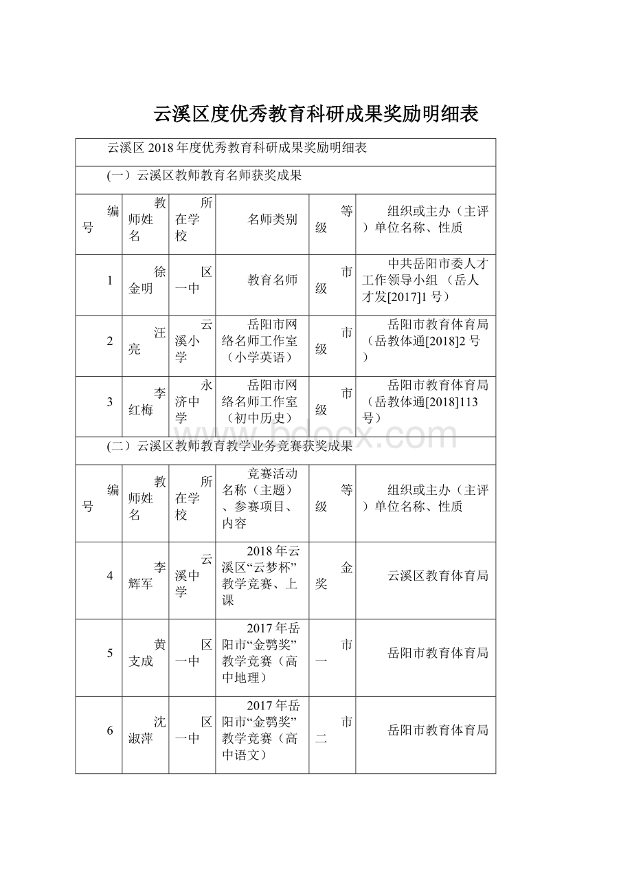 云溪区度优秀教育科研成果奖励明细表.docx