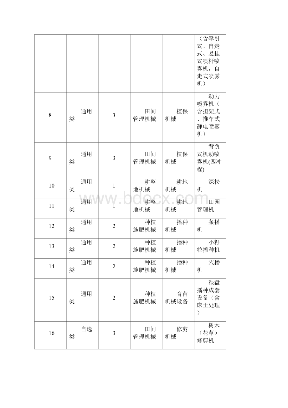 江苏省农机购置补贴机具品目情况表Word格式.docx_第2页