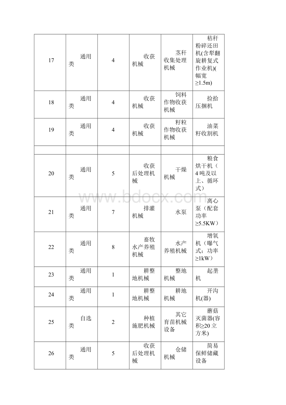 江苏省农机购置补贴机具品目情况表Word格式.docx_第3页