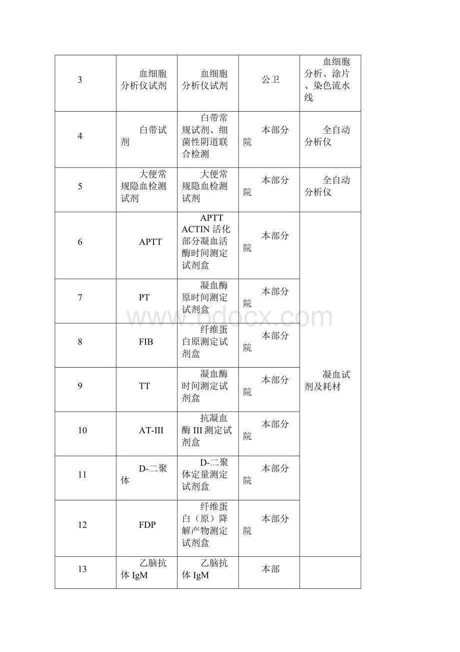 分子与基因诊断试验室的检查项目汇总1循环肿瘤细胞检测7结核分Word文档下载推荐.docx_第2页