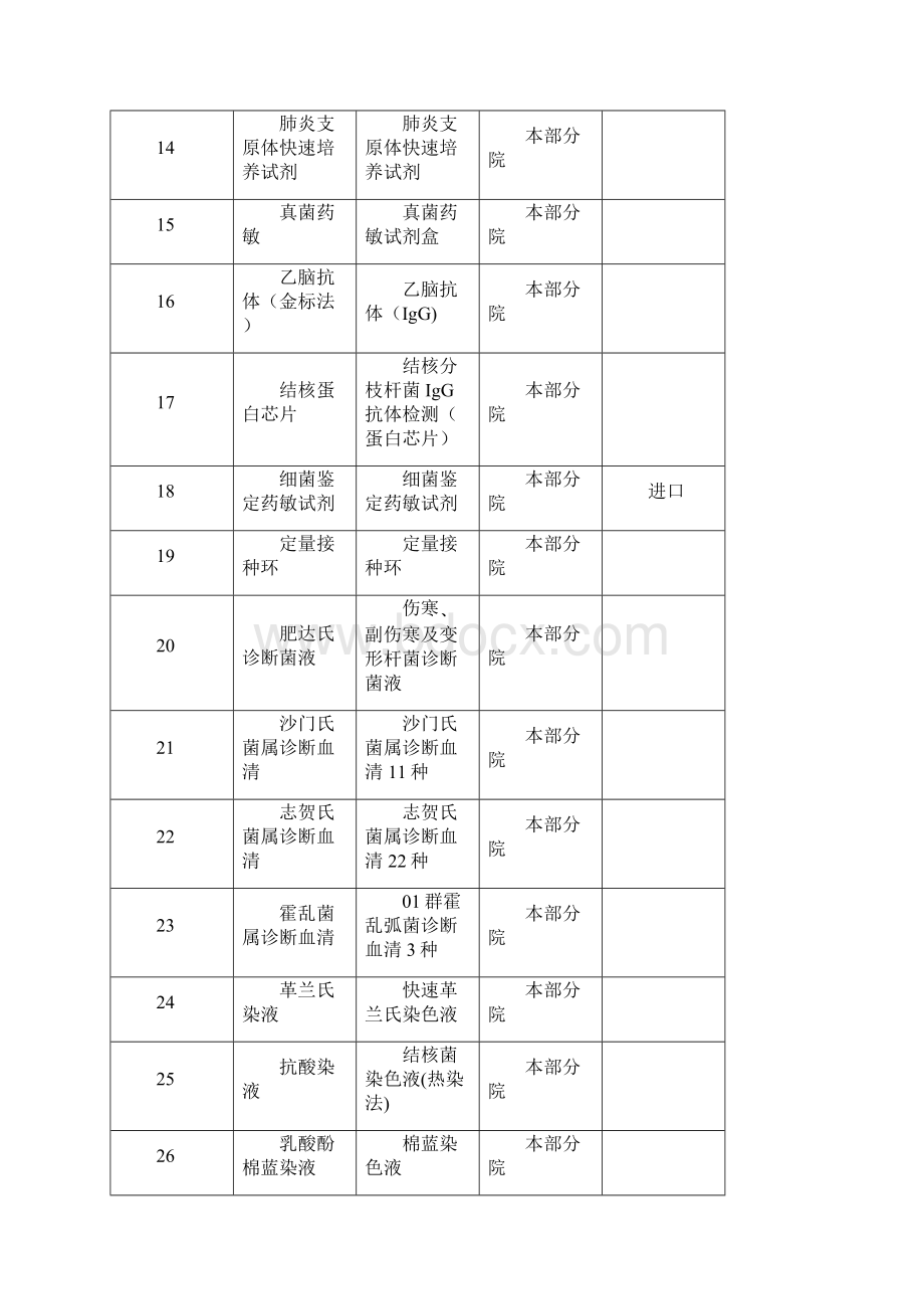 分子与基因诊断试验室的检查项目汇总1循环肿瘤细胞检测7结核分Word文档下载推荐.docx_第3页