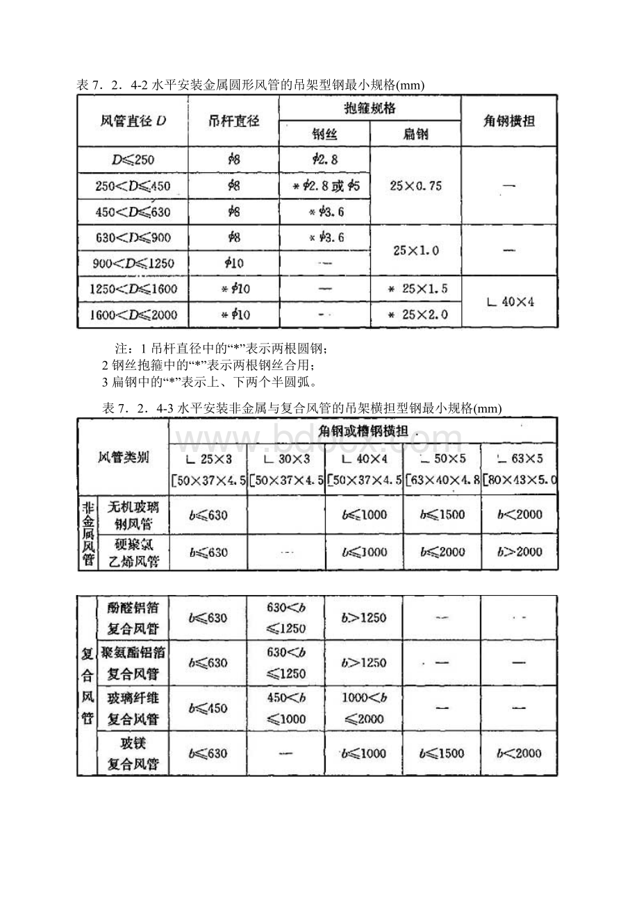 GB 50738通风与空调工程施工规范版7支吊架制作与安装Word文档格式.docx_第3页