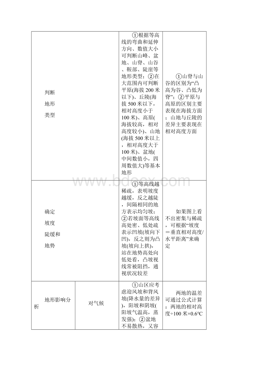 高三地理三轮复习考前十五天复习资料教案.docx_第2页