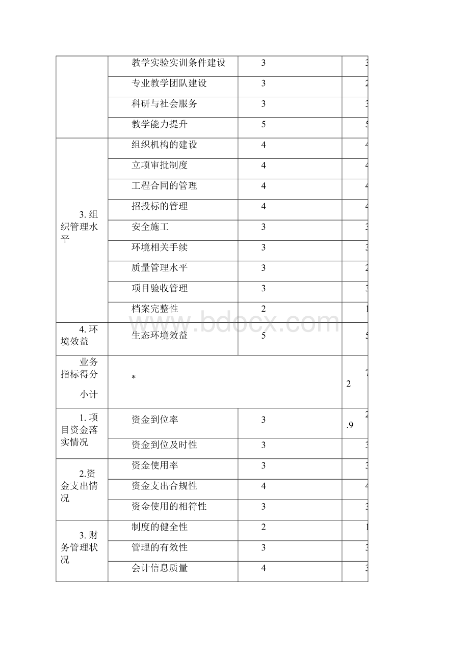 项目绩效评价报告模板1Word格式.docx_第3页