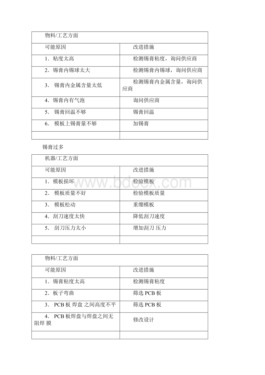 SMT现场缺陷解决手册.docx_第2页