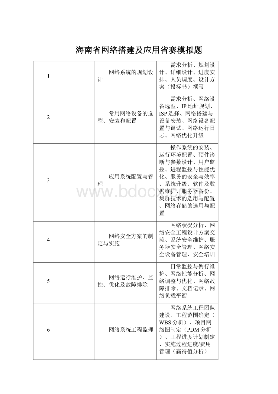 海南省网络搭建及应用省赛模拟题Word文档格式.docx_第1页