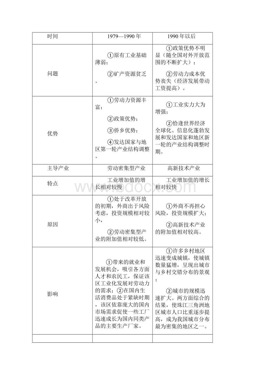 改革开放以来珠江三角洲地区的工业化进程呈现出两个阶段Word格式文档下载.docx_第3页