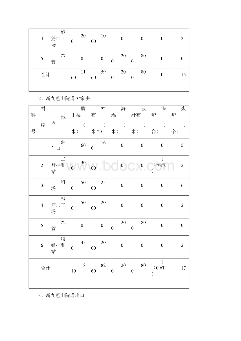 冬季施工保温措施Word文档下载推荐.docx_第3页